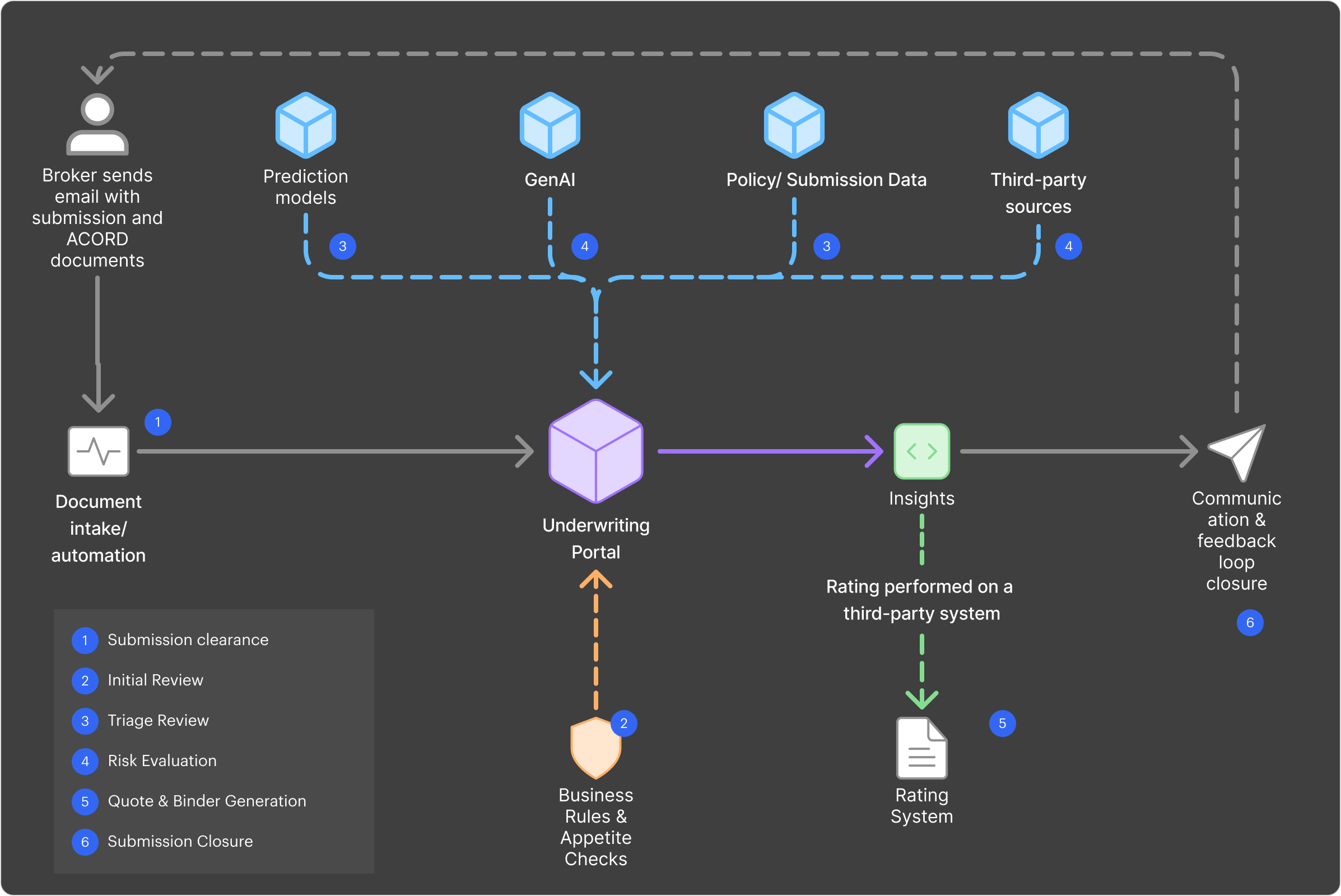 Underwriting Process Flow Underwriting Process Flow